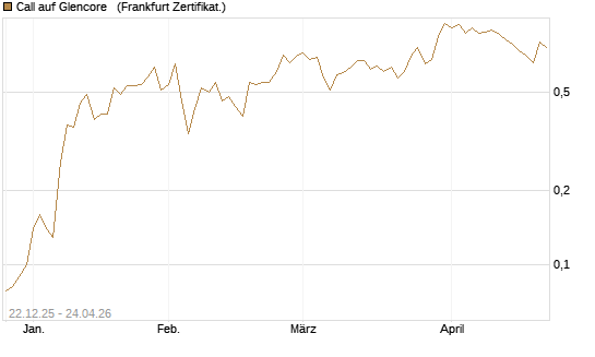 Call auf Glencore  [Société Générale Effekten GmbH] Chart