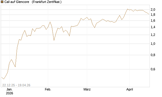 Call auf Glencore  [Société Générale Effekten GmbH] Chart