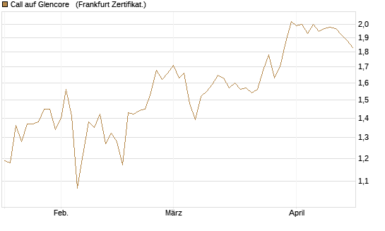 Call auf Glencore  [Société Générale Effekten GmbH] Chart