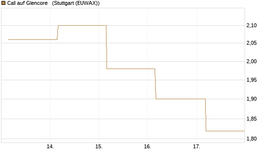 Call auf Glencore  [Société Générale Effekten GmbH] Chart