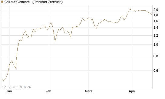 Call auf Glencore  [Société Générale Effekten GmbH] Chart