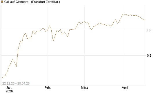 Call auf Glencore  [Société Générale Effekten GmbH] Chart