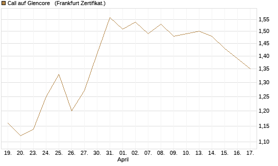 Call auf Glencore  [Société Générale Effekten GmbH] Chart