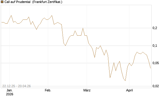 Call auf Prudential [Société Générale Effekten GmbH] Chart