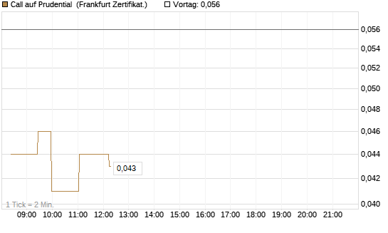 Call auf Prudential [Société Générale Effekten GmbH] Chart