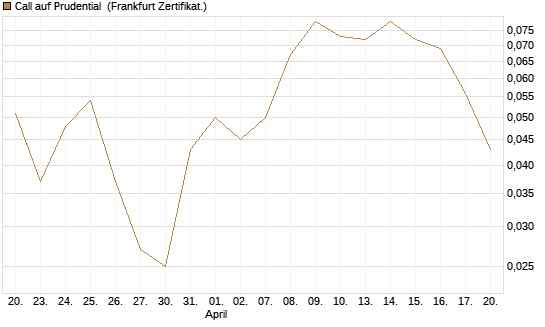 Call auf Prudential [Société Générale Effekten GmbH] Chart