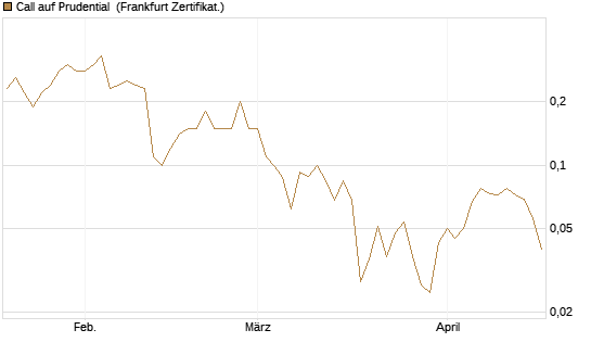 Call auf Prudential [Société Générale Effekten GmbH] Chart