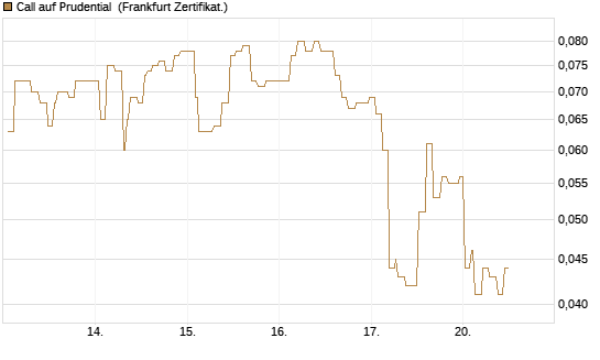 Call auf Prudential [Société Générale Effekten GmbH] Chart