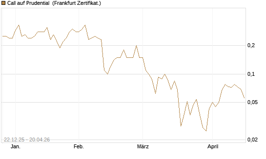 Call auf Prudential [Société Générale Effekten GmbH] Chart