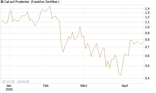 Call auf Prudential [Société Générale Effekten GmbH] Chart
