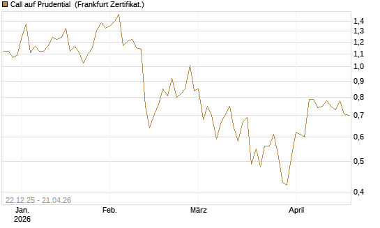 Call auf Prudential [Société Générale Effekten GmbH] Chart