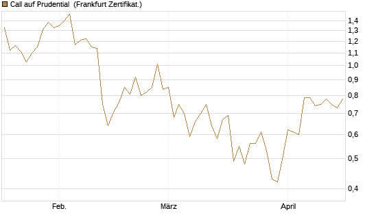 Call auf Prudential [Société Générale Effekten GmbH] Chart