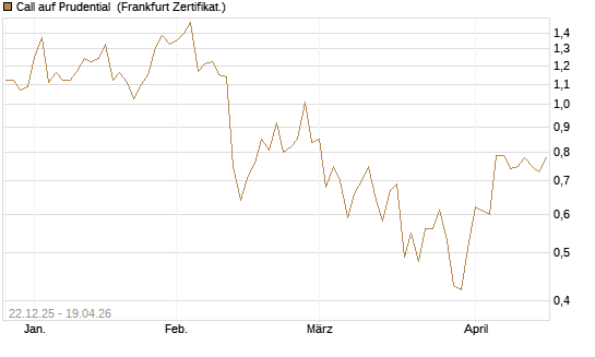 Call auf Prudential [Société Générale Effekten GmbH] Chart