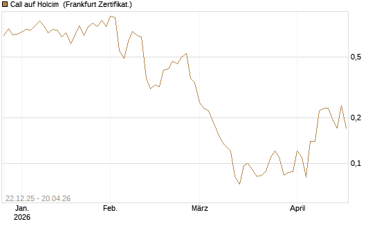 Call auf Holcim [Société Générale Effekten GmbH] Chart