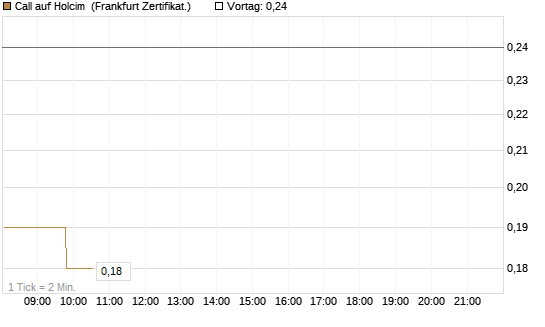 Call auf Holcim [Société Générale Effekten GmbH] Chart