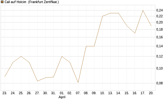 Call auf Holcim [Société Générale Effekten GmbH] Chart
