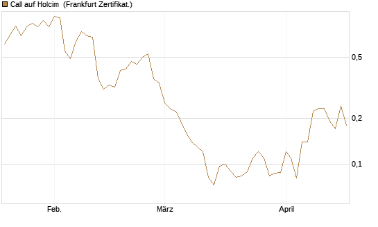 Call auf Holcim [Société Générale Effekten GmbH] Chart