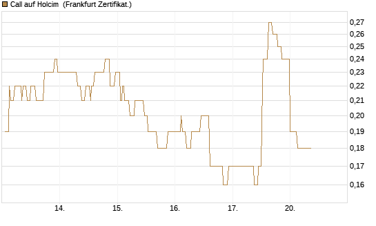 Call auf Holcim [Société Générale Effekten GmbH] Chart