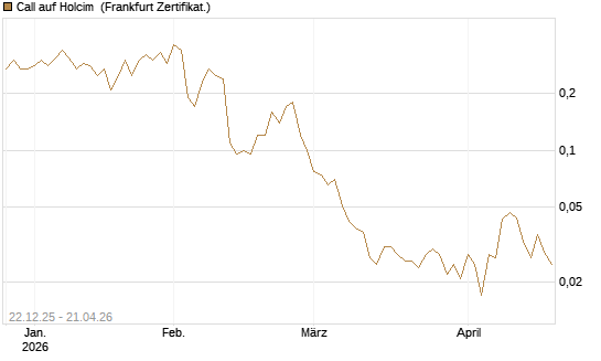 Call auf Holcim [Société Générale Effekten GmbH] Chart