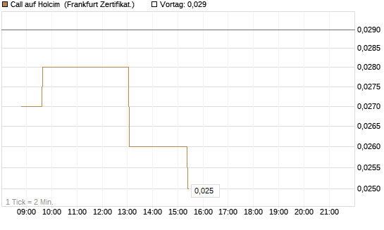 Call auf Holcim [Société Générale Effekten GmbH] Chart