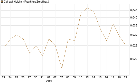 Call auf Holcim [Société Générale Effekten GmbH] Chart