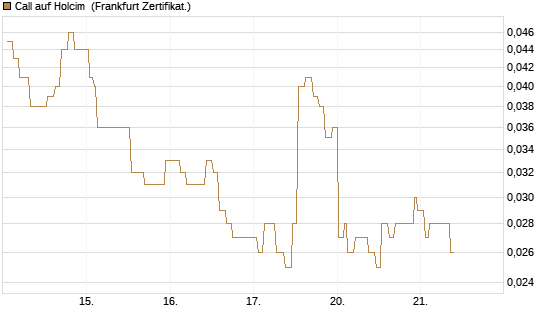 Call auf Holcim [Société Générale Effekten GmbH] Chart