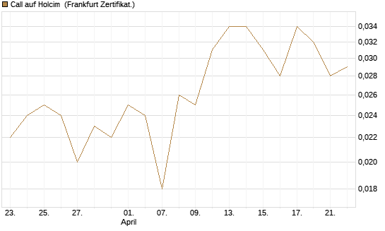 Call auf Holcim [Société Générale Effekten GmbH] Chart
