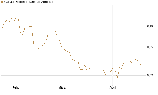 Call auf Holcim [Société Générale Effekten GmbH] Chart