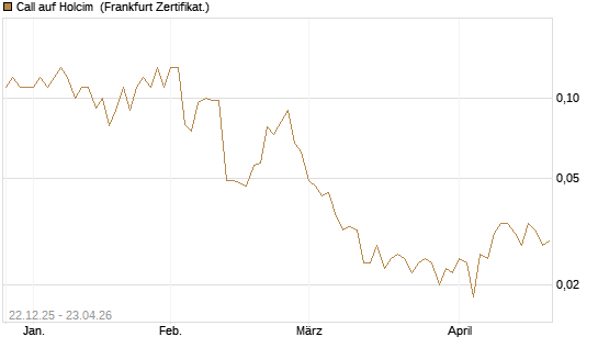 Call auf Holcim [Société Générale Effekten GmbH] Chart