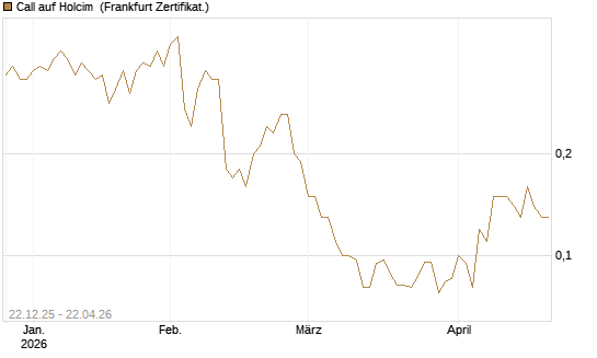 Call auf Holcim [Société Générale Effekten GmbH] Chart