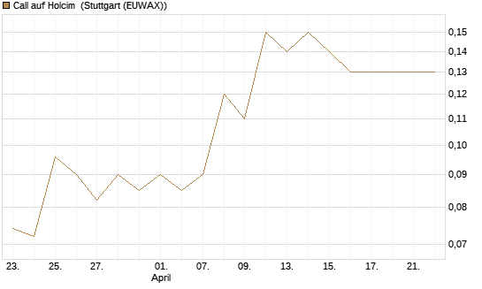 Call auf Holcim [Société Générale Effekten GmbH] Chart