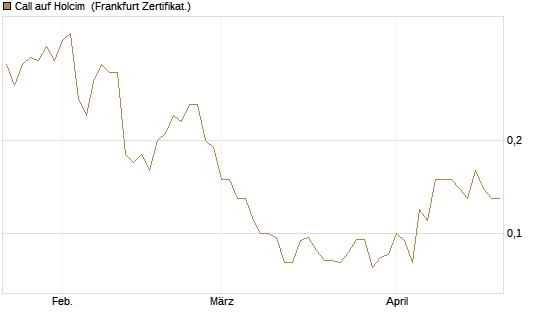 Call auf Holcim [Société Générale Effekten GmbH] Chart