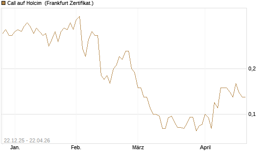 Call auf Holcim [Société Générale Effekten GmbH] Chart