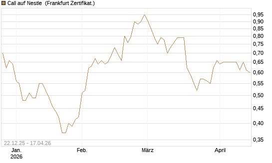 Call auf Nestle [Société Générale Effekten GmbH] Chart