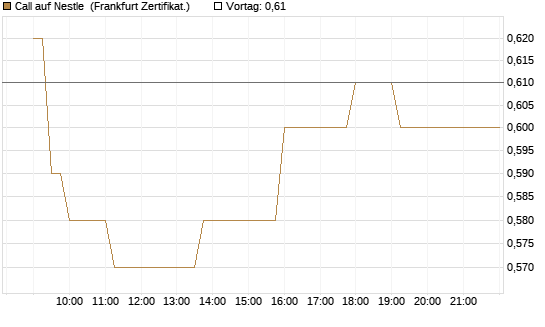 Call auf Nestle [Société Générale Effekten GmbH] Chart