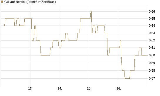 Call auf Nestle [Société Générale Effekten GmbH] Chart