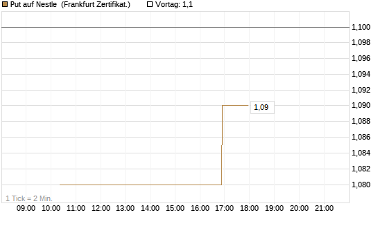 Put auf Nestle [Vontobel] Chart