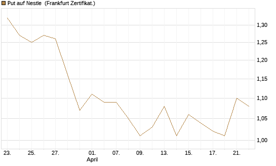 Put auf Nestle [Vontobel] Chart