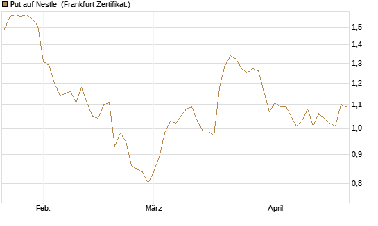 Put auf Nestle [Vontobel] Chart