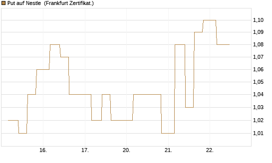 Put auf Nestle [Vontobel] Chart