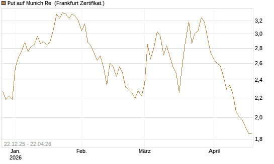 Put auf Munich Re [Vontobel] Chart
