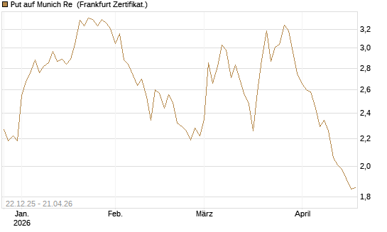Put auf Munich Re [Vontobel] Chart