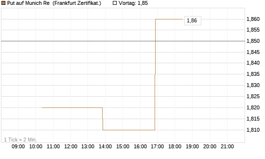 Put auf Munich Re [Vontobel] Chart