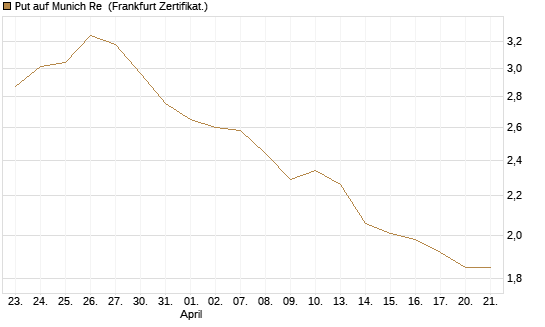 Put auf Munich Re [Vontobel] Chart