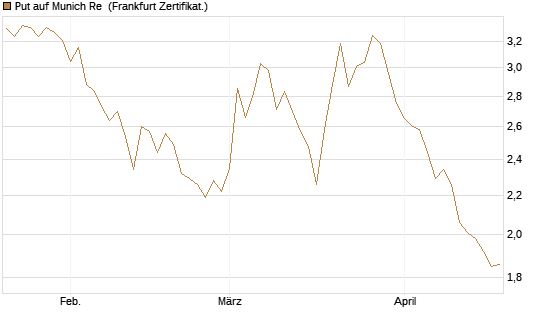 Put auf Munich Re [Vontobel] Chart