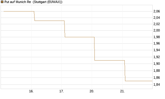 Put auf Munich Re [Vontobel] Chart