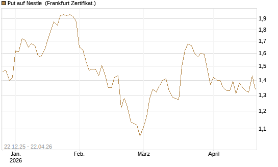 Put auf Nestle [Vontobel] Chart