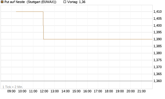 Put auf Nestle [Vontobel] Chart