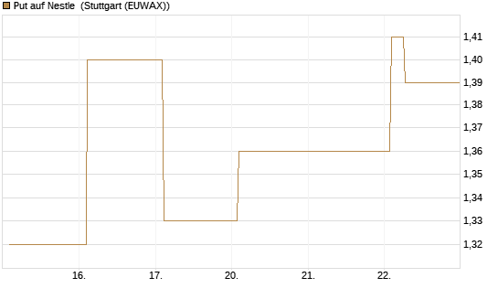 Put auf Nestle [Vontobel] Chart