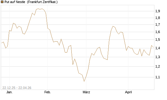 Put auf Nestle [Vontobel] Chart